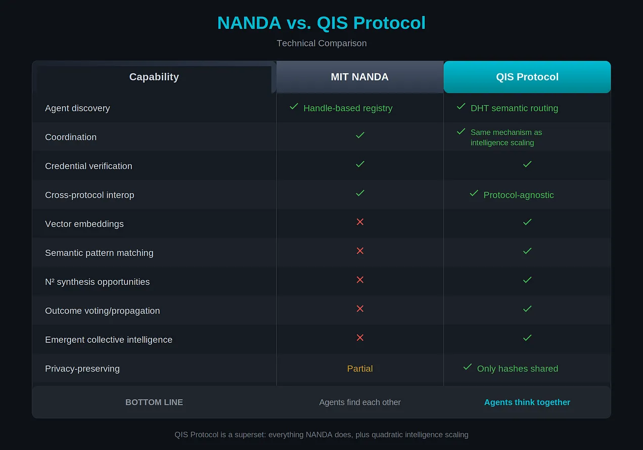 NANDA vs QIS Protocol Technical Comparison - showing QIS has all NANDA features plus vector embeddings, semantic pattern matching, N² synthesis, outcome propagation, and emergent collective intelligence